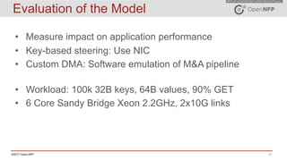 17©2017 Open-NFP
Evaluation of the Model
• Measure impact on application performance
• Key-based steering: Use NIC
• Custom DMA: Software emulation of M&A pipeline
• Workload: 100k 32B keys, 64B values, 90% GET
• 6 Core Sandy Bridge Xeon 2.2GHz, 2x10G links
 