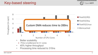 18©2017 Open-NFP
Key-based steering
• Better scalability
▪ PCIe is bottleneck for 4+ cores
• 45% higher throughput
• Processing time reduced to 310ns
0
2
4
6
8
1 2 3 4 5
Throughput	[m	op/s]
Number	of	CPU	Cores
FlexKVS/RSS
FlexKVS/Key
FlexKVS/Linux
Memcached
Custom	DMA	reduces	time	to	200ns
 