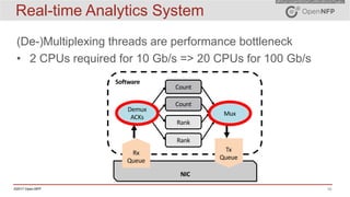 19©2017 Open-NFP
Real-time Analytics System
(De-)Multiplexing threads are performance bottleneck
• 2 CPUs required for 10 Gb/s => 20 CPUs for 100 Gb/s
NIC
Software
Rx	
Queue
Tx	
Queue
Count
Count
Rank
Rank
Demux
ACKs
Mux
 