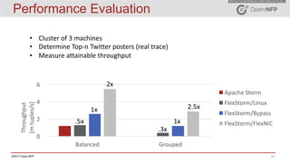 21©2017 Open-NFP
Performance Evaluation
0
2
4
6
Balanced Grouped
Throughput
[m	tuples/s]
Apache	Storm
FlexStorm/Linux
FlexStorm/Bypass
FlexStorm/FlexNIC.5x
1x
2x
.3x
1x
2.5x
• Cluster	of	3	machines
• Determine	Top-n	Twitter	posters	(real	trace)
• Measure	attainable	throughput
 
