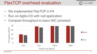 28©2017 Open-NFP
FlexTCP overhead evaluation
• We implemented FlexTCP in P4
• Run on Agilio-CX with null application
• Compare throughput to basic NIC (wiretest)
0
10
20
30
40
256 512 1024 1500
Throughput	[Gb/s]
Packet	size	[Bytes]
Basic
Full
 