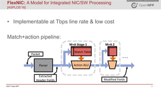 9©2017 Open-NFP
FlexNIC: A Model for Integrated NIC/SW Processing
[ASPLOS’16]
• Implementable at Tbps line rate & low cost
Match+action pipeline:
Action	ALU
Match	Table
Parser
M+A	Stage	1 M+A	2
.	.	.
Extracted	
Header	Fields
Packet
Modified	Fields
 