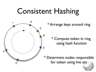 Consistent Hashing
         * Arrange keys around ring


           * Compute token in ring
              using hash function


       * Determine nodes responsible
           for token using live set
 