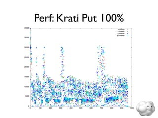 Perf: Krati Put 100%
 