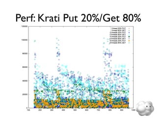 Perf: Krati Put 20%/Get 80%
 