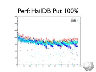 Perf: HailDB Put 100%
 