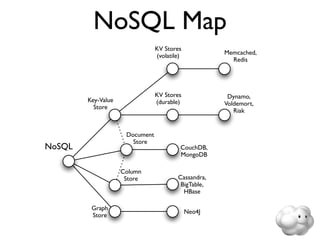 NoSQL Map
                                KV Stores
                                (volatile)           Memcached,
                                                       Redis




                                KV Stores             Dynamo,
        Key-Value               (durable)            Voldemort,
          Store
                                                        Riak


                     Document
                       Store
NoSQL                                    CouchDB,
                                         MongoDB

                    Column
                     Store              Cassandra,
                                         BigTable,
                                          HBase

         Graph
                                             Neo4J
         Store
 
