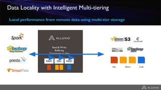 Data Locality with Intelligent Multi-tiering
Local performance from remote data using multi-tier storage
Hot Warm Cold
RAM SSD HDD
Read & Write
Buffering
Transparent to App
Policies for pinning,
promotion/demotion, TTL
 