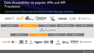 Data Accessibility via popular APIs and API
Translation
Convert from Client-side Interface to native Storage Interface
Java File API HDFS Interface S3 Interface REST APIPOSIX Interface
HDFS Driver Swift DriverS3 Driver NFS Driver
 