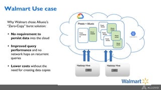 Walmart Use case
Why Walmart chose Alluxio’s
“Zero-Copy” burst solution:
• No requirement to
persist data into the cloud
• Improved query
performance and no
network hops on recurrent
queries 
• Lower costs without the
need for creating data copies
 