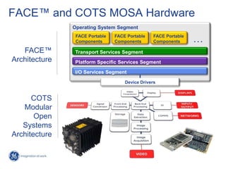 FACE™ and COTS MOSA Hardware
               Operating System Segment
                FACE Portable
                Components
                                FACE Portable
                                Components
                                                 FACE Portable
                                                 Components      …
   FACE™        Transport Services Segment
Architecture    Platform Specific Services Segment

                I/O Services Segment
                                    Device Drivers


      COTS
   Modular
       Open
   Systems
Architecture
 