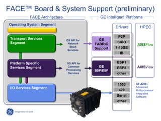 FACE™ Board & System Support (preliminary)
            FACE Architecture                  GE Intelligent Platforms
Operating System Segment
                                                       Drivers        HPEC

                                                         P2P
 Transport Services             OS API for     GE
 Segment                         Network                SRIO
                                             FABRIC                 AXISFlow
                                  Stack                1-10GE
                                 Services
                                             Support
                                                          IB

 Platform Specific              OS API for              ESP1
 Services Segment                Common        GE       ESP2        AXISView
                                Processing   BSP/ESP
                                 Services               other


                                                        1553       GE AXIS -
 I/O Services Segment                                              Advanced
                                                         429       Multiprocessor
                                                                   Integrated
                                                        Serial     Software
                                                        other
 