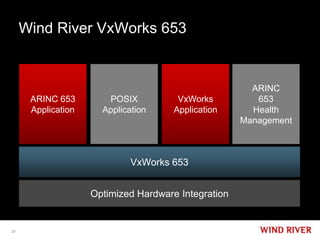 Wind River VxWorks 653


                                                       ARINC
      ARINC 653        POSIX           VxWorks          653
      Application     Application     Application      Health
                                                     Management



                             VxWorks 653


                    Optimized Hardware Integration


21
 