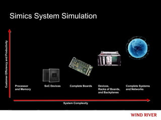 Simics System Simulation
Customer Efficiency and Productivity




                                        Processor    SoC Devices       Complete Boards   Devices,           Complete Systems
                                        and Memory                                       Racks of Boards,   and Networks
                                                                                         and Backplanes



                                                                   System Complexity
 
