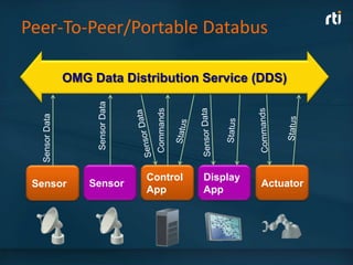 Peer-To-Peer/Portable Databus

                OMG Data Distribution Service (DDS)
                     Sensor Data




                                     Commands
  Sensor Data




                                   Control      Display
 Sensor             Sensor                                Actuator
                                   App          App
 