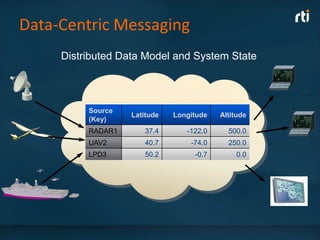 Data-Centric Messaging
     Distributed Data Model and System State




          Source
                   Latitude   Longitude   Altitude
          (Key)
          RADAR1      37.4       -122.0     500.0
          UAV2        40.7        -74.0     250.0
          LPD3        50.2         -0.7       0.0
 