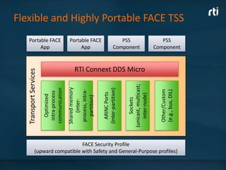Flexible and Highly Portable FACE TSS
   Portable FACE                         Portable FACE                     PSS                            PSS
        App                                   App                       Component                      Component



                                            RTI Connext DDS Micro
   Transport Services




                                                                                (unicast, multicast;
                                         Shared memory
                        communication




                                                            (inter-partition)




                                                                                                         Other/Custom
                                          process, intra-




                                                                                                         (e.g., bus, DIL)
                         intra-process




                                                              ARINC Ports




                                                                                    inter-node)
                           Optimized




                                            partition)




                                                                                      Sockets
                                              (inter-




                                  FACE Security Profile
               (upward compatible with Safety and General-Purpose profiles)
 