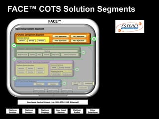 FACE™ COTS Solution Segments
 