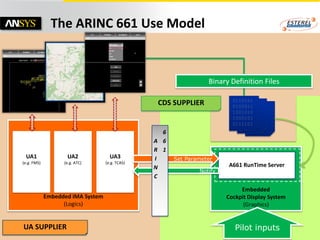 The ARINC 661 Use Model


                                                                                            Binary Definition Files

                                                                                                          0110101
                                                              CDS SUPPLIER                                0100011
                                                                                                          1001010
                                                                                                          1000101
                                                                                                          0111101
                                                               6
                                                             A 6
                                                             R 1
        UA1                UA2                   UA3         I         Set Parameter
      (e.g. FMS)          (e.g. ATC)           (e.g. TCAS)
                                                             N                                          A661 RunTime Server
                                                                                       Notify
                                                             C

                                                                                                            Embedded
                   Embedded IMA System                                                                 Cockpit Display System
                         (Logics)                                                                            (Graphics)


      UA SUPPLIER                                                                                           Pilot inputs
35   © 2013 ANSYS, Inc.       March 27, 2013                  © Esterel Technologies - An ISO 9001:2008 Certified Company - Confidential & Proprietary
 