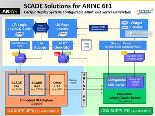 SCADE Solutions for ARINC 661
                      Cockpit Display System: Configurable ARINC 661 Server Generation

                                                                                                                                       Widget
       UA Logic                  Logic /          UA Page
                                Graphics
                                                                                      Custom A661                                      Creator
     (SCADE Suite)              Coupling
                                                  Creator                             Widget Library

                                                                                                                                    + Widget Library


        SCADE Suite            UA                 UA DF                       A661                             Server Creator
           KCG                                                                Conf                      SCADE Suite & Display KCG)
                             Adaptor             Generator
           C                                     XML        BIN                                                                C
                                                                                                                                   Custom A661
               Code                                    DF
                                                                                                                                   Widget Library




                                                                             A
                                                                             R                                                       Custom A661
                                                                                                                                       A661
                                                              Request                                      Configurable
                                                                                                            Embedded
       SCADE               SCADE               Other           /Notify       I                                                         Widget
                                                                                                                                      Widget
                                                                                                            A661Server
                                                                                                           A661 Server                  Library
        UA1                 UA2                UA3                           N                                                         Library
       (e.g. FMS)          (e.g. TCAS)         (e.g. ATC)                    C
                                                                                                                Embedded
                                                                             6                             Cockpit Display System
                 Embedded IMA System                                         6                                   (Graphics)
                       (Logics)                                              1

     UA SUPPLIER(s) / AIRFRAMER                                                                    CDS SUPPLIER / AIRFRAMER
36    © 2013 ANSYS, Inc.      March 27, 2013                         © Esterel Technologies - An ISO 9001:2008 Certified Company - Confidential & Proprietary
 