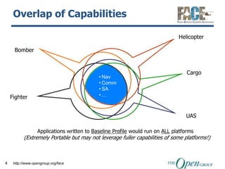 Overlap of Capabilities

                                                                              Helicopter

     Bomber



                                                                                  Cargo
                                            • Nav
                                            • Comm
                                            • SA
    Fighter                                 •…



                                                                                 UAS

                  Applications written to Baseline Profile would run on ALL platforms
           (Extremely Portable but may not leverage fuller capabilities of some platforms!)



4    http://www.opengroup.org/face
 