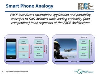 Smart Phone Analogy
         FACE introduces smartphone application and portability
          concepts to DoD avionics while adding variability (and
          competition) to all segments of the FACE Architecture


                                                             TM




                        Commercial                Military




6   http://www.opengroup.org/face
 