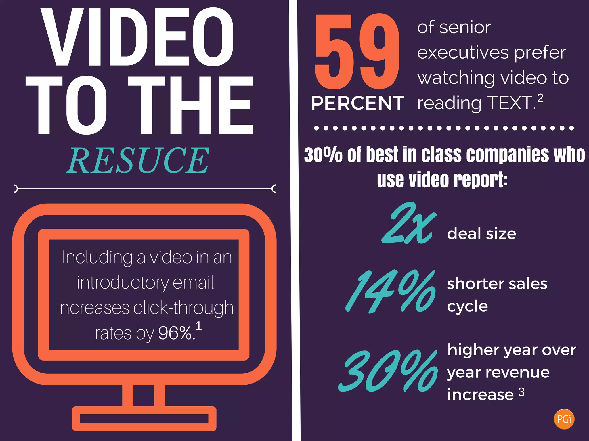 Including a video in an
introductory email
increases click-through
rates by 96%.
59PERCENT
of senior
executives prefer
watching video to
reading TEXT.
30% of best in class companies who
use video report:
30%
2x
higher year over
year revenue
increase
deal size
14% shorter sales
cycle
VIDEO
TO THERESUCE
1
2
3
 