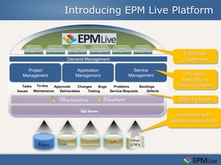 Introducing EPM Live Platform


     Portfolio    Resource       Cost       Schedule       Work         Time
    Management   Management   Management   Management   Management   Management
                                                                                       Enterprise
                              Demand Management                                        Capabilities

     Project                      Application                     Service
   Management                    Management                     Management             Pre-built
                                                                                      Applications
   Tasks To-dos     Approvals     Changes    Bugs   Problems       Backlogs          (Work Processes)
Issues  Maintenance    Deliverables    Testing    Service Requests     Defects

                                                                                     Work Features


                                                                                    Integration with
                                                                                  Systems/Applications


                                                                 Other
                                                                 LOB’s
 