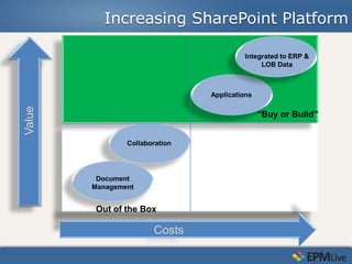 Increasing SharePoint Platform

                                          Integrated to ERP &
                                               LOB Data



                                Applications
Value




                                               “Buy or Build”


                Collaboration




         Document
        Management


        Out of the Box

                       Costs
 