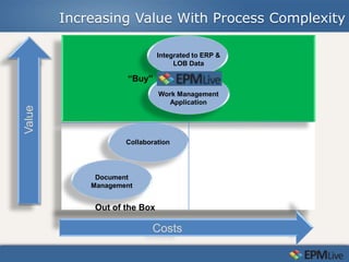 Increasing Value With Process Complexity

                              Integrated to ERP &
                                   LOB Data

                    “Buy”
                              Work Management
                                Application
Value




                    Collaboration




             Document
            Management


             Out of the Box

                           Costs
 