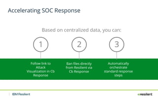 Accelerating SOC Transformation with IBM Resilient and Carbon Black | PDF