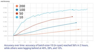 Accelerating stochastic gradient descent using adaptive mini batch ...