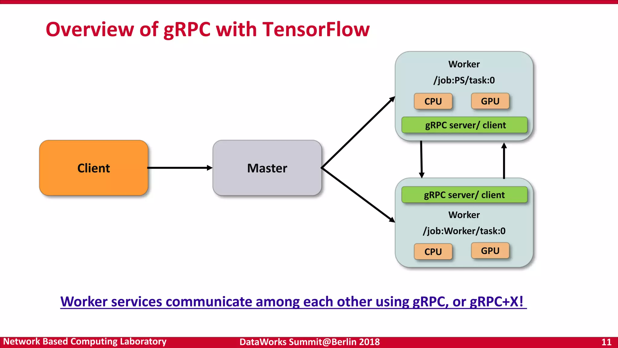 DataWorks Summit@Berlin 2018 11Network Based Computing Laboratory Overview of gRPC with TensorFlow Worker services communicate among each other using gRPC, or gRPC+X! Client Master Worker /job:PS/task:0 Worker /job:Worker/task:0 CPU GPU gRPC server/ client CPU GPU gRPC server/ client 