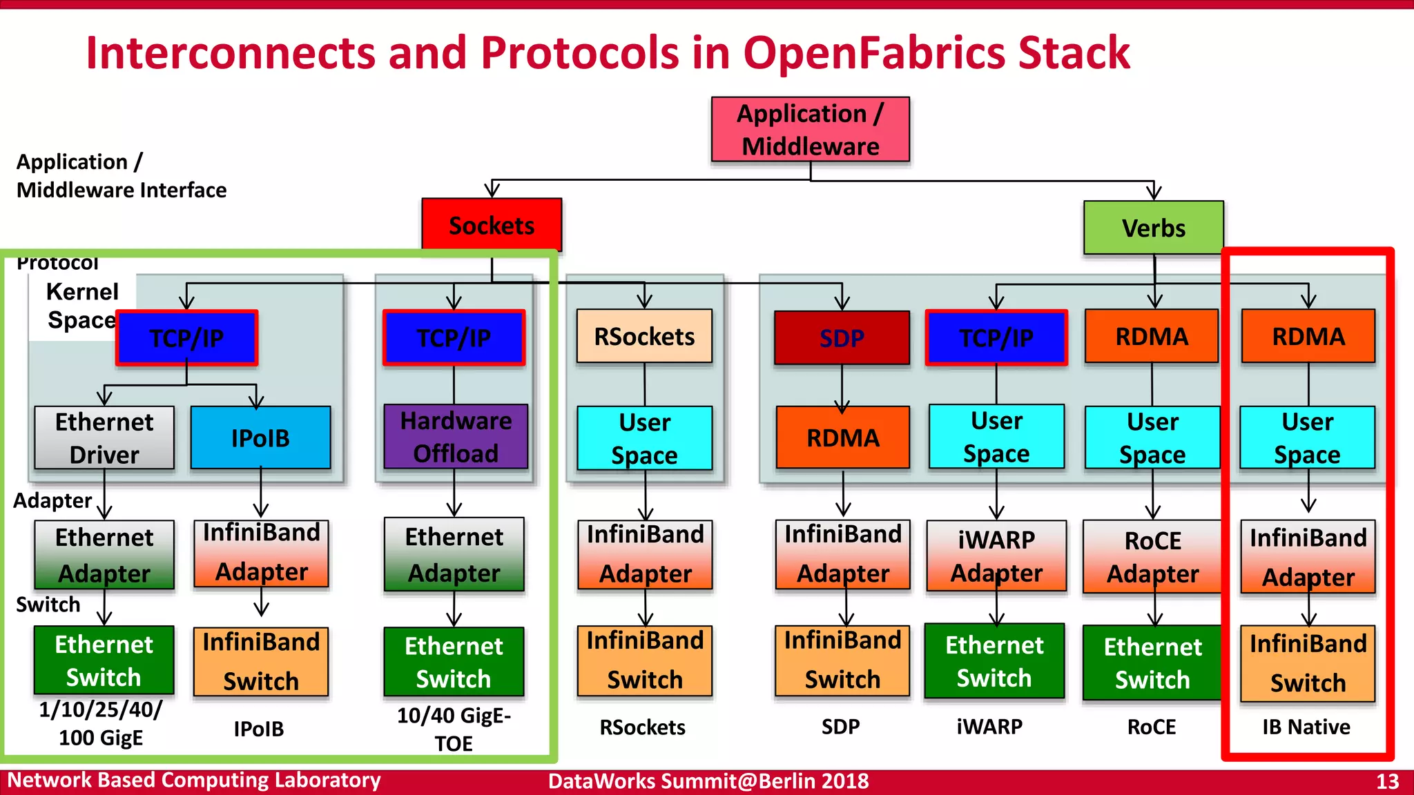 DataWorks Summit@Berlin 2018 13Network Based Computing Laboratory Interconnects and Protocols in OpenFabrics Stack Kernel Space Application / Middleware Verbs Ethernet Adapter Ethernet Switch Ethernet Driver TCP/IP 1/10/25/40/ 100 GigE InfiniBand Adapter InfiniBand Switch IPoIB IPoIB Ethernet Adapter Ethernet Switch Hardware Offload TCP/IP 10/40 GigE- TOE InfiniBand Adapter InfiniBand Switch User Space RSockets RSockets iWARP Adapter Ethernet Switch TCP/IP User Space iWARP RoCE Adapter Ethernet Switch RDMA User Space RoCE InfiniBand Switch InfiniBand Adapter RDMA User Space IB Native Sockets Application / Middleware Interface Protocol Adapter Switch InfiniBand Adapter InfiniBand Switch RDMA SDP SDP 