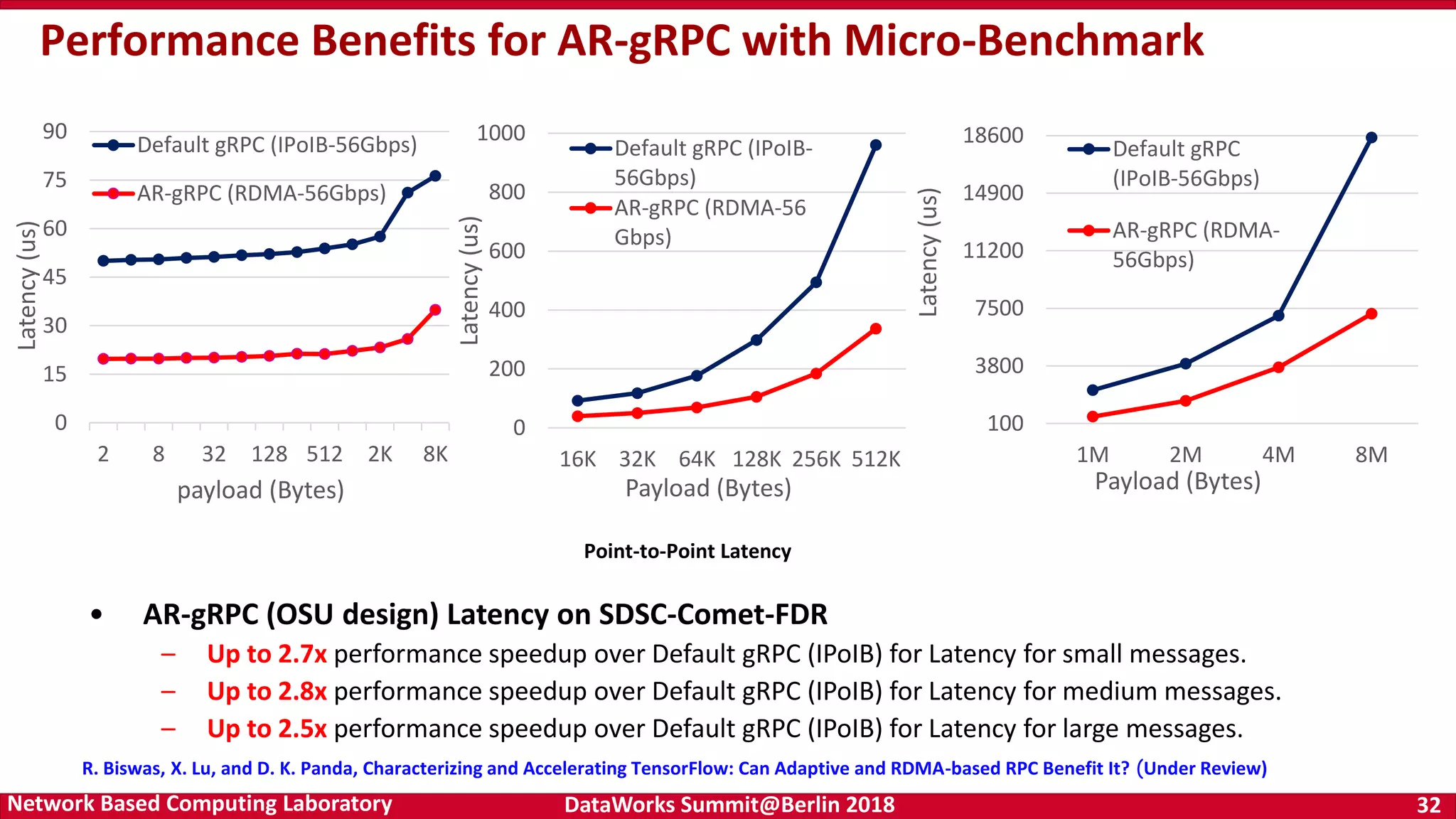 DataWorks Summit@Berlin 2018 32Network Based Computing Laboratory Performance Benefits for AR-gRPC with Micro-Benchmark Point-to-Point Latency • AR-gRPC (OSU design) Latency on SDSC-Comet-FDR – Up to 2.7x performance speedup over Default gRPC (IPoIB) for Latency for small messages. – Up to 2.8x performance speedup over Default gRPC (IPoIB) for Latency for medium messages. – Up to 2.5x performance speedup over Default gRPC (IPoIB) for Latency for large messages. 0 15 30 45 60 75 90 2 8 32 128 512 2K 8K Latency(us) payload (Bytes) Default gRPC (IPoIB-56Gbps) AR-gRPC (RDMA-56Gbps) 0 200 400 600 800 1000 16K 32K 64K 128K 256K 512KLatency(us) Payload (Bytes) Default gRPC (IPoIB- 56Gbps) AR-gRPC (RDMA-56 Gbps) 100 3800 7500 11200 14900 18600 1M 2M 4M 8M Latency(us) Payload (Bytes) Default gRPC (IPoIB-56Gbps) AR-gRPC (RDMA- 56Gbps) R. Biswas, X. Lu, and D. K. Panda, Characterizing and Accelerating TensorFlow: Can Adaptive and RDMA-based RPC Benefit It? (Under Review) 