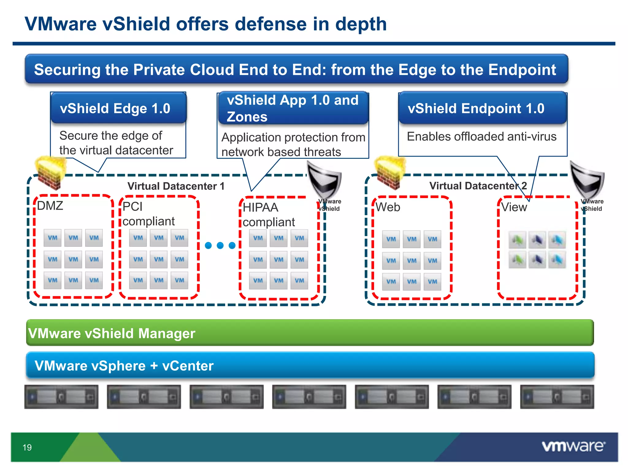 Open & InteroperableOperating Your Cloud with vCloud Director