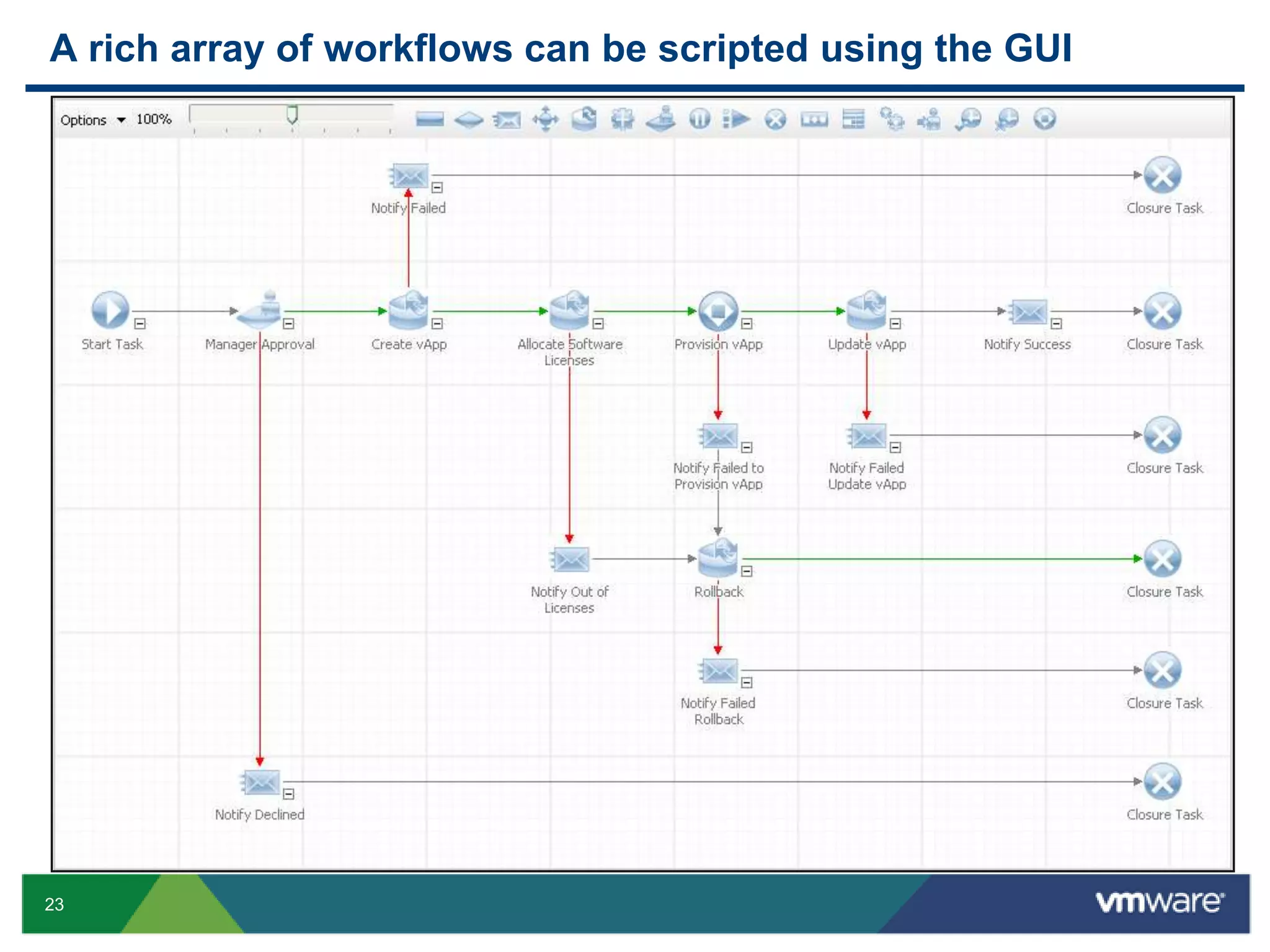 To make this possible, cloud requires new resource abstractionsVMware vCloud DirectorOrganization: MarketingOrganization: FinanceOrganization VDCsCatalogsOrganization VDCsCatalogsResource PoolsDatastoresPort GroupsUsers & PoliciesUsers & PoliciesProvider Virtual Datacenters(Gold)(Bronze)(Silver)VMware vCenter ServerVMware vSphereSecure Private Cloud