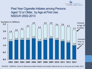 Past Year Cigarette Initiates among Persons
Aged 12 or Older, byAge at First Use:
NSDUH 2002-2013
Numbers in Millions Initiated
at Age 18
or Older
Initiated
Prior to
Age 18
SOURCE: SAMHSA, Center for Behavioral Health Statistics and Quality, National Survey on Drug Use and Health, 2013
 