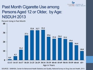 Past Month Cigarette Use among
PersonsAged 12 or Older, by Age:
NSDUH 2013
Age in Years
Percent Using in Past Month
SOURCE: SAMHSA, Center for Behavioral Health Statistics and Quality, National Survey on Drug Use and Health, 2013
 