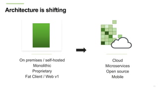 11
Architecture is shifting
On premises / self-hosted
Monolithic
Proprietary
Fat Client / Web v1
Cloud
Microservices
Open source
Mobile
 