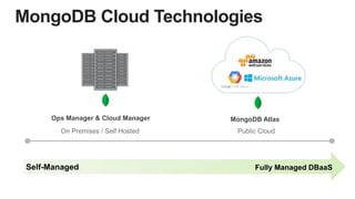 Ops Manager & Cloud Manager MongoDB Atlas
On Premises / Self Hosted
MongoDB Cloud Technologies
Public Cloud
Self-Managed Fully Managed DBaaS
 