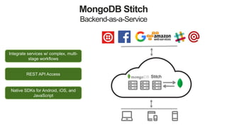 MongoDB Stitch
Backend-as-a-Service
Stitch
Integrate services w/ complex, multi-
stage workflows
Native SDKs for Android, iOS, and
JavaScript
REST API Access
 