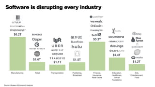 Software is disrupting every industry
Source: Bureau of Economic Analysis
Manufacturing Retail Transportation Publishing,
Broadcast
Education,
Healthcare,
Social
Assistance
Finance,
Insurance,
Real Estate
Arts,
Entertainment,
Food
$1.6T
$1.1T
$1.5T
$6.2T
$5.3T
$2.4T
$1.2T
 
