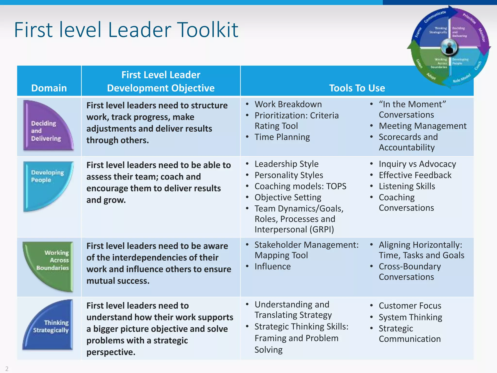 First level Leader Toolkit 
2 
Domain 
First Level Leader 
Development Objective Tools To Use 
First level leaders need to structure 
work, track progress, make 
adjustments and deliver results 
through others. 
• Work Breakdown 
• Prioritization: Criteria 
Rating Tool 
• Time Planning 
• “In the Moment” 
Conversations 
• Meeting Management 
• Scorecards and 
Accountability 
First level leaders need to be able to 
assess their team; coach and 
encourage them to deliver results 
and grow. 
• Leadership Style 
• Personality Styles 
• Coaching models: TOPS 
• Objective Setting 
• Team Dynamics/Goals, 
Roles, Processes and 
Interpersonal (GRPI) 
• Inquiry vs Advocacy 
• Effective Feedback 
• Listening Skills 
• Coaching 
Conversations 
First level leaders need to be aware 
of the interdependencies of their 
work and influence others to ensure 
mutual success. 
• Stakeholder Management: 
Mapping Tool 
• Influence 
• Aligning Horizontally: 
Time, Tasks and Goals 
• Cross-Boundary 
Conversations 
First level leaders need to 
understand how their work supports 
a bigger picture objective and solve 
problems with a strategic 
perspective. 
• Understanding and 
Translating Strategy 
• Strategic Thinking Skills: 
Framing and Problem 
Solving 
• Customer Focus 
• System Thinking 
• Strategic 
Communication 
