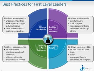 Best Practices for First Level Leaders 
T D 
W D 
1 
Thinking 
Strategically 
Deciding 
and 
Delivering 
Developing 
People 
Working 
Across 
Boundaries 
First level leaders need to: 
• understand how their 
work supports a bigger 
picture objective 
• solve problems with a 
strategic perspective. 
First level leaders need to: 
• structure work 
• track progress 
• make adjustments and 
deliver results through 
others. 
First level leaders need to: 
• be aware of the 
interdependencies of 
their work 
• influence others to 
ensure mutual success. 
First level leaders need to: 
• be able to assess their 
team 
• coach 
• encourage them to 
deliver results and grow. 
 