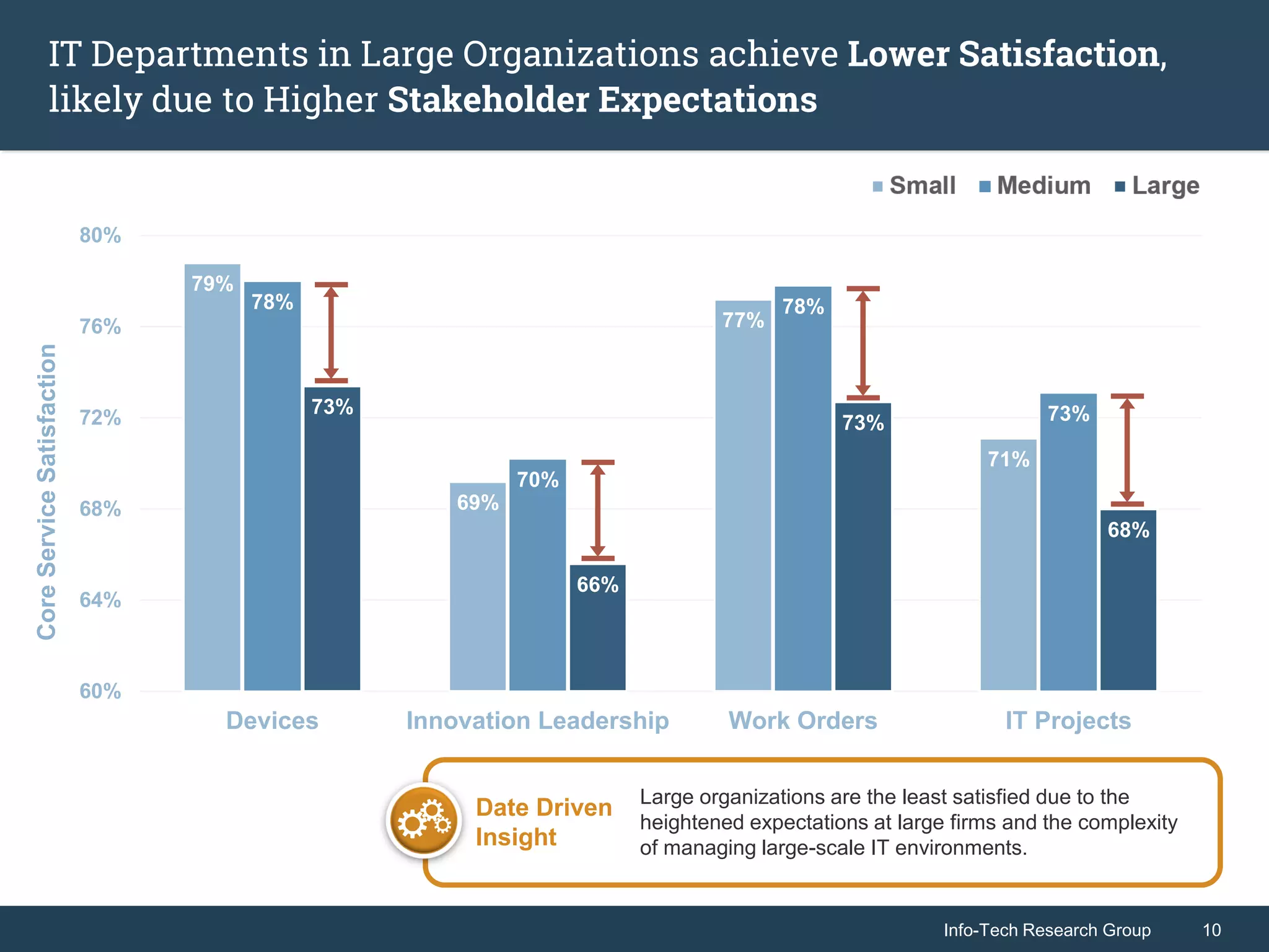 Info-Tech Research Group 10Info-Tech Research Group 10
IT Departments in Large Organizations achieve Lower Satisfaction,
likely due to Higher Stakeholder Expectations
79%
69%
77%
71%
78%
70%
78%
73%73%
66%
73%
68%
60%
64%
68%
72%
76%
80%
Devices Innovation Leadership Work Orders IT Projects
CoreServiceSatisfaction
Date Driven
Insight
Large organizations are the least satisfied due to the
heightened expectations at large firms and the complexity
of managing large-scale IT environments.
 