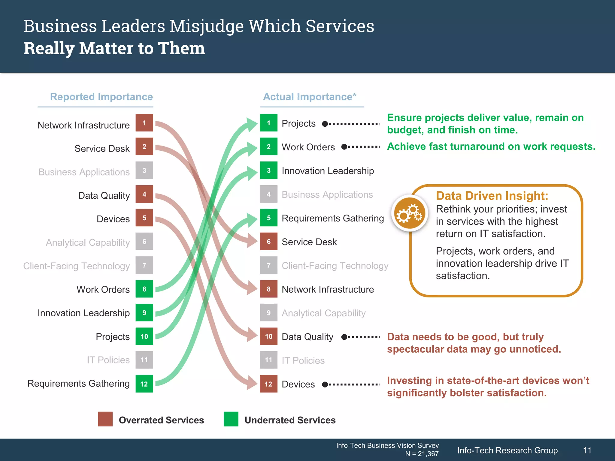 Info-Tech Research Group 11Info-Tech Research Group 11
Business Leaders Misjudge Which Services
Really Matter to Them
Network Infrastructure
Service Desk
Business Applications
Data Quality
Devices
Analytical Capability
Client-Facing Technology
Work Orders
Innovation Leadership
Projects
IT Policies
Requirements Gathering
Projects
Work Orders
Innovation Leadership
Business Applications
Requirements Gathering
Service Desk
Client-Facing Technology
Network Infrastructure
Analytical Capability
Data Quality
IT Policies
Devices
Data Driven Insight:
Rethink your priorities; invest
in services with the highest
return on IT satisfaction.
Projects, work orders, and
innovation leadership drive IT
satisfaction.
Ensure projects deliver value, remain on
budget, and finish on time.
Data needs to be good, but truly
spectacular data may go unnoticed.
Investing in state-of-the-art devices won’t
significantly bolster satisfaction.
11
10
12
1
2
4
5
8
9
7
6
3
11
10
12
1
2
4
5
8
9
7
6
3
Info-Tech Business Vision Survey
N = 21,367
Achieve fast turnaround on work requests.
Reported Importance Actual Importance*
Overrated Services Underrated Services
 