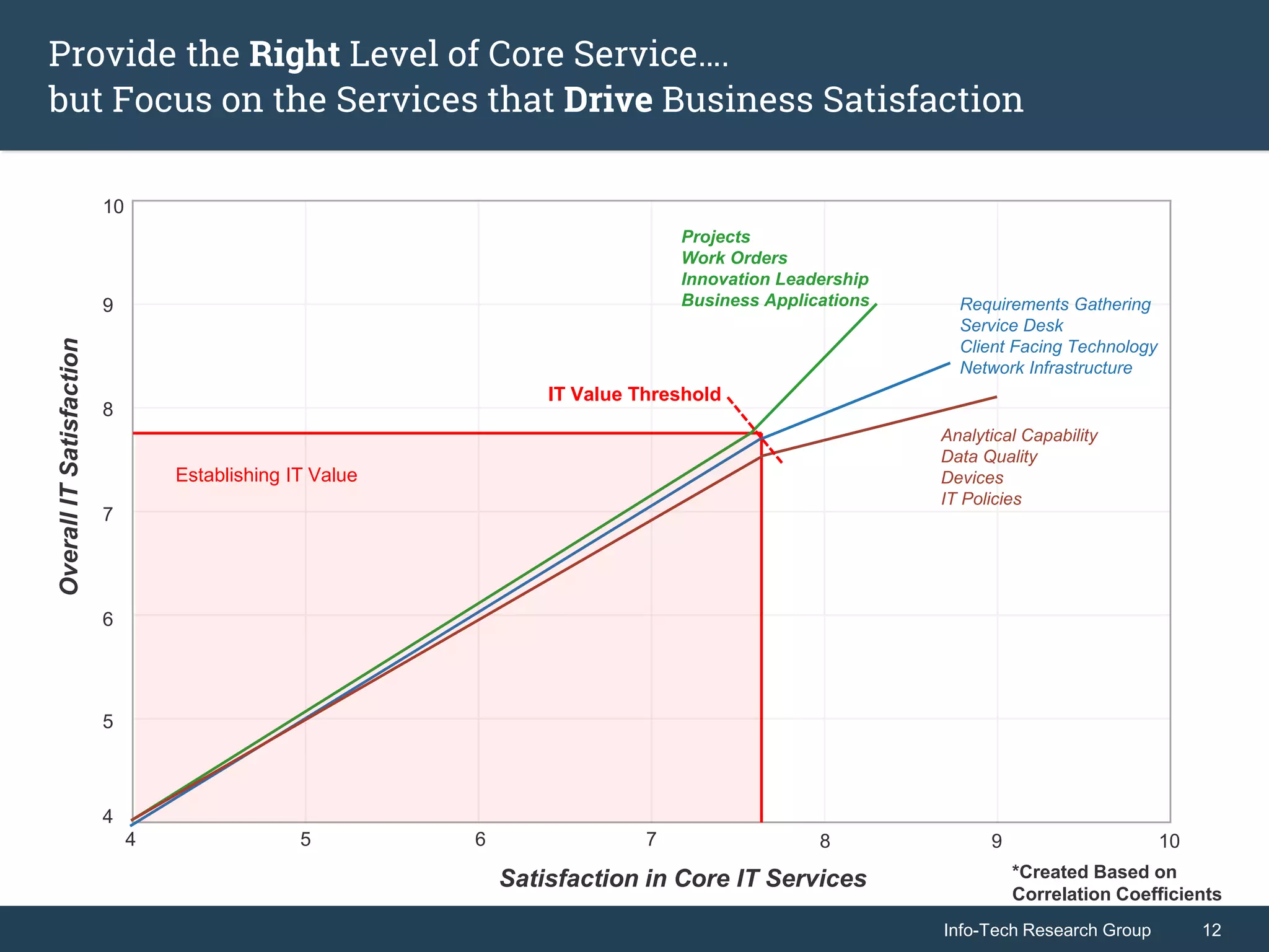 Info-Tech Research Group 12Info-Tech Research Group 12
Provide the Right Level of Core Service….
but Focus on the Services that Drive Business Satisfaction
OverallITSatisfaction
Satisfaction in Core IT Services
10
9
8
7
6
5
4
4 5 6 7 8 9 10
Projects
Work Orders
Innovation Leadership
Business Applications Requirements Gathering
Service Desk
Client Facing Technology
Network Infrastructure
Analytical Capability
Data Quality
Devices
IT Policies
Establishing IT Value
IT Value Threshold
*Created Based on
Correlation Coefficients
 