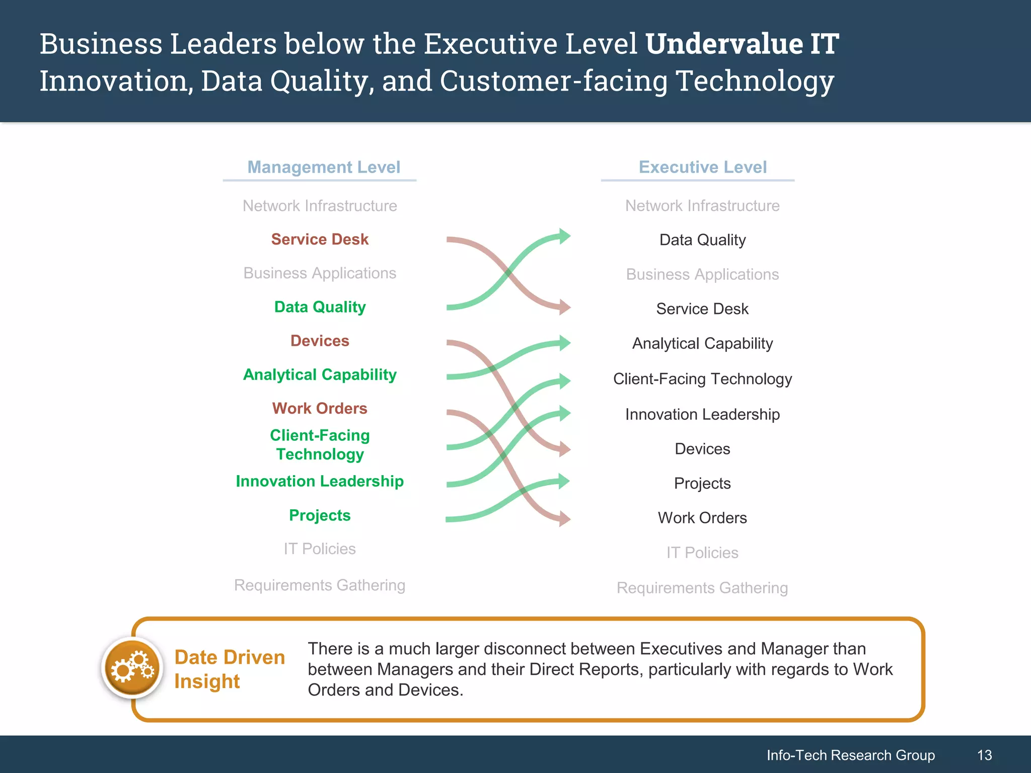 Info-Tech Research Group 13Info-Tech Research Group 13
Business Leaders below the Executive Level Undervalue IT
Innovation, Data Quality, and Customer-facing Technology
Network Infrastructure
Service Desk
Business Applications
Data Quality
Devices
Analytical Capability
Work Orders
Client-Facing
Technology
Innovation Leadership
Projects
IT Policies
Requirements Gathering
Network Infrastructure
Data Quality
Business Applications
Service Desk
Analytical Capability
Client-Facing Technology
Innovation Leadership
Devices
Projects
Work Orders
IT Policies
Requirements Gathering
Management Level Executive Level
Date Driven
Insight
There is a much larger disconnect between Executives and Manager than
between Managers and their Direct Reports, particularly with regards to Work
Orders and Devices.
 