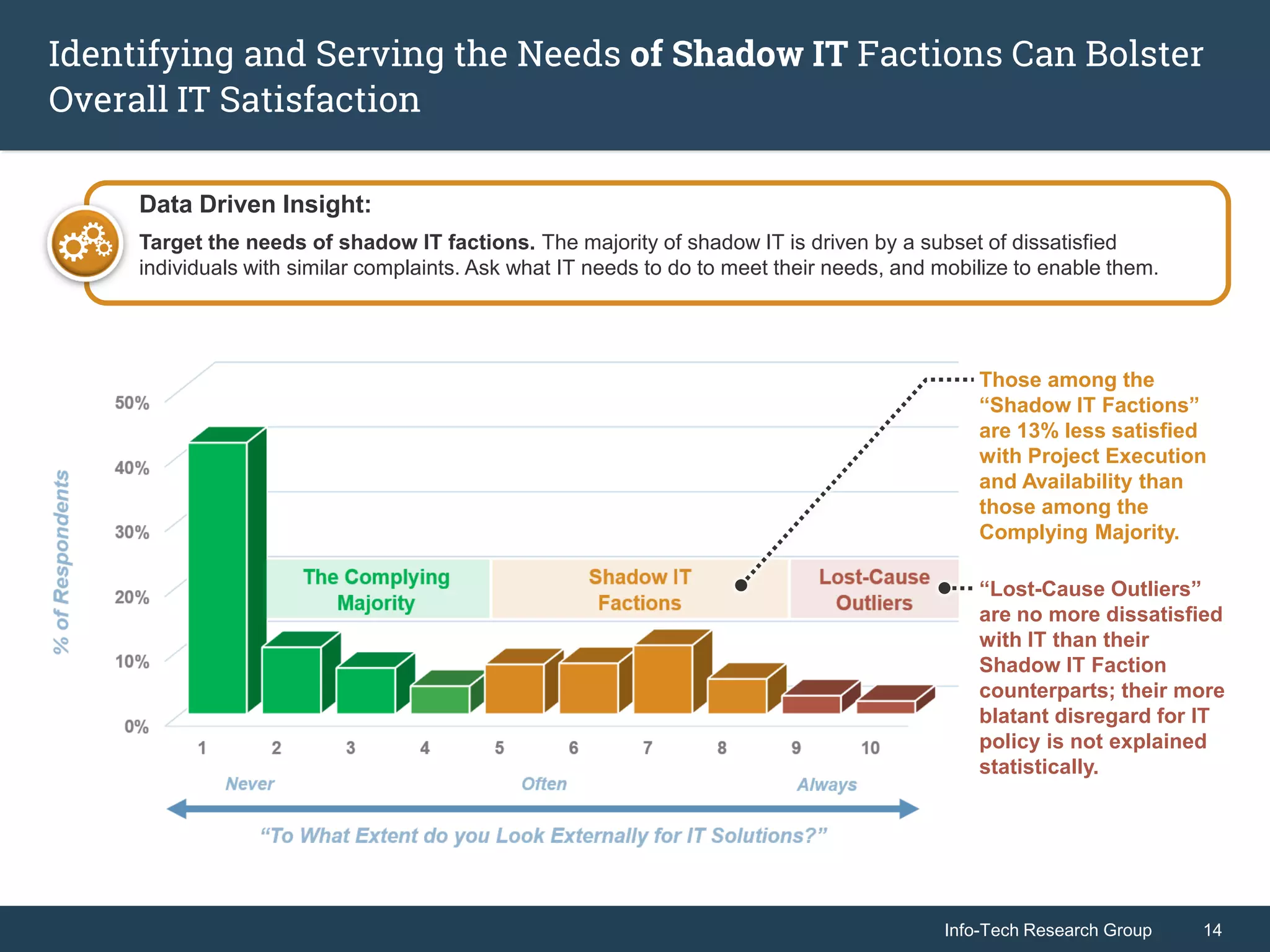 Info-Tech Research Group 14Info-Tech Research Group 14
Identifying and Serving the Needs of Shadow IT Factions Can Bolster
Overall IT Satisfaction
Those among the
“Shadow IT Factions”
are 13% less satisfied
with Project Execution
and Availability than
those among the
Complying Majority.
“Lost-Cause Outliers”
are no more dissatisfied
with IT than their
Shadow IT Faction
counterparts; their more
blatant disregard for IT
policy is not explained
statistically.
Data Driven Insight:
Target the needs of shadow IT factions. The majority of shadow IT is driven by a subset of dissatisfied
individuals with similar complaints. Ask what IT needs to do to meet their needs, and mobilize to enable them.
 